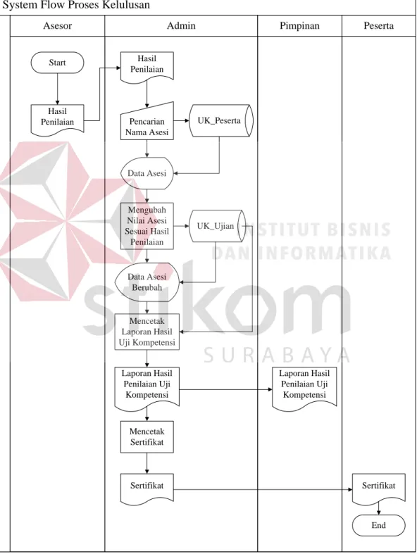 Gambar 3.5 System Flow Proses Kelulusan 