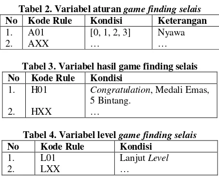 Tabel 2. Variabel aturan game finding selais 