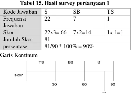Tabel 15. Hasil survey pertanyaan 1 