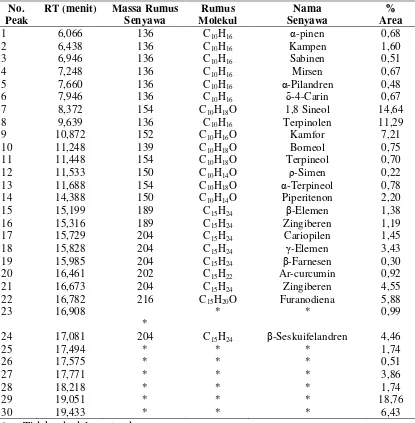 Tabel 4.1. Senyawa Kimia Hasil Analisa GC-MS yang terdapat pada         Minyak Atsiri dari Umbi Temulawak 