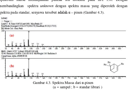 Gambar 4.3. Spektra Massa dari α-pinen 