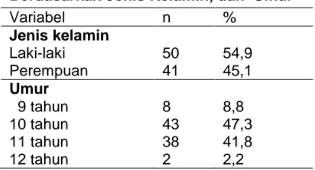 Tabel 1. Data karakteristik responden berupa  jenis  kelamin,  dan    umur.  Hasil  penelitian  ini  menunjukkan  responden  laki-laki  lebih  banyak    9,8%  dari  responden    perempuan