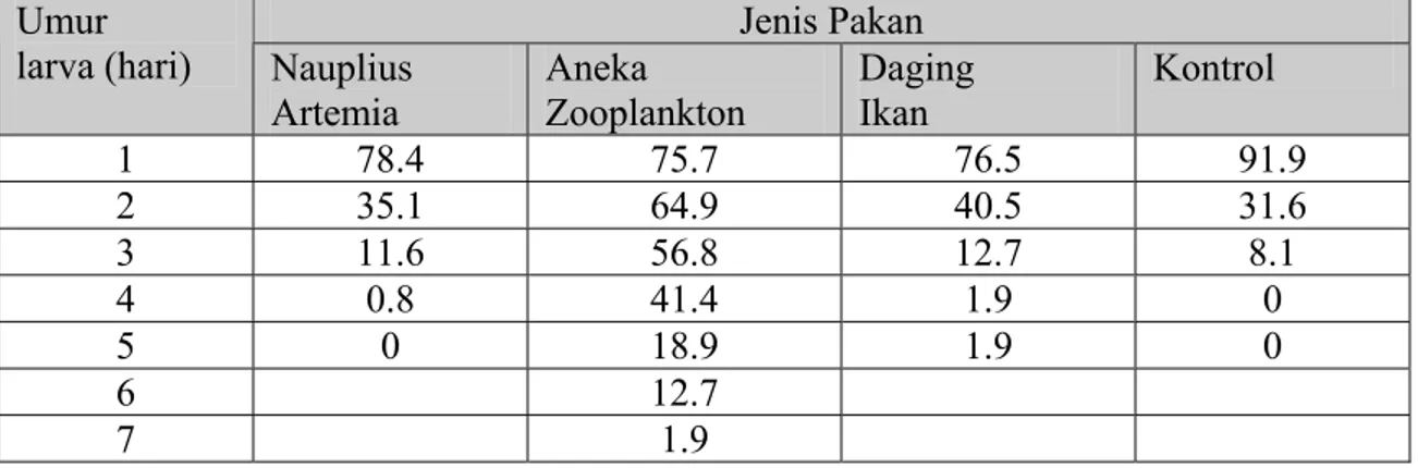 Tabel 3. Tingkat kelangsungan hidup larva cumi-cumi (%) dengan pemberian pakan  berbeda pada skala laboratorium 