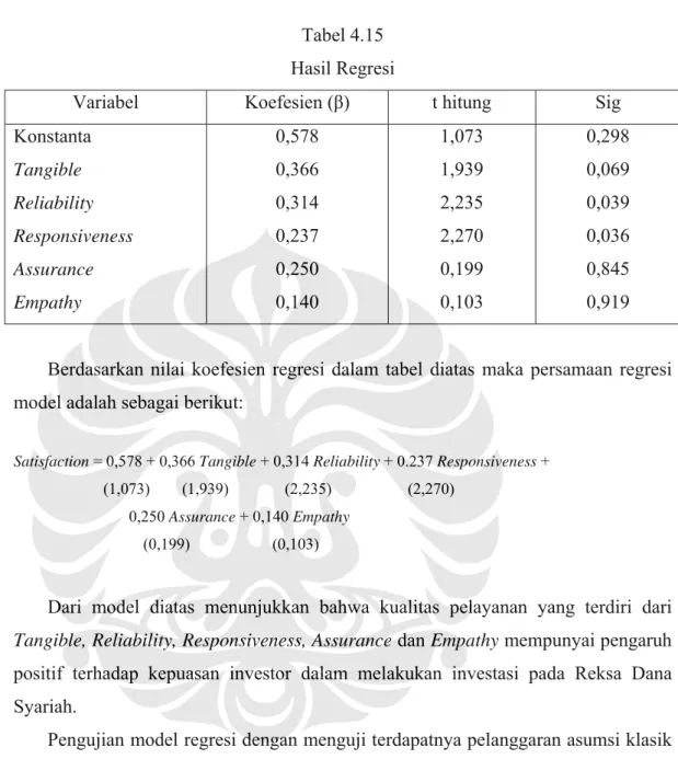 Tabel 4.15  Hasil Regresi 