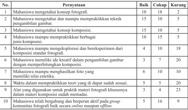 Tabel 1. Hasil Survey Tingkat Pemahaman Mahasiswa  (Sumber: Hasil Pembagian Kuisioner Kepada Sample 30 Mahasiswa)