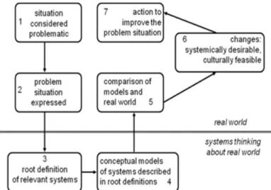 Gambar 3. Tujuh Tahapan Soft System Methodology (Sumber: Checkland &amp; Scholes, 1990)