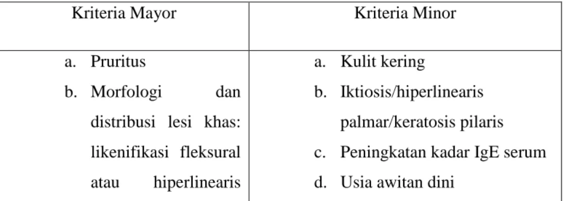 Tabel 2.1 Kriteria Dermatitis Atopik menurut Haniffin-Rajka 35 