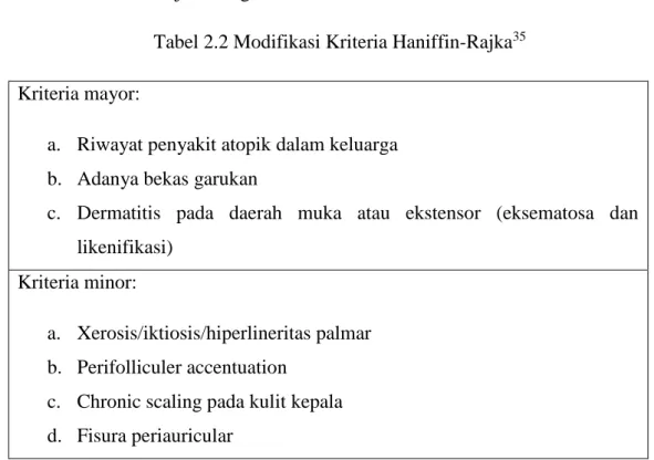 Tabel 2.2 Modifikasi Kriteria Haniffin-Rajka 35  Kriteria mayor: 