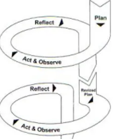 Gambar 1. Spiral Penelitian Tindakan Kelas                              Model Kemmis &amp; Mc Taggart 