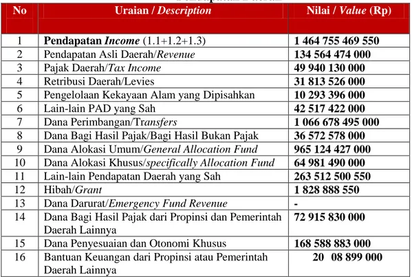 Tabel 2.3  Pendapatan Daerah 