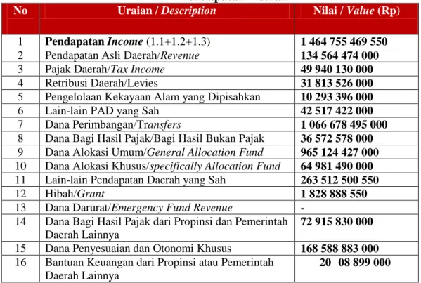Tabel 2.3  Pendapatan Daerah 