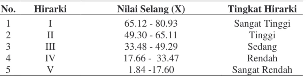 Tabel 5 Nilai Selang Hirarki Berdasarkan Indeks Perkembangan Nagari (IPN)  No.  Hirarki  Nilai Selang (X)  Tingkat Hirarki 