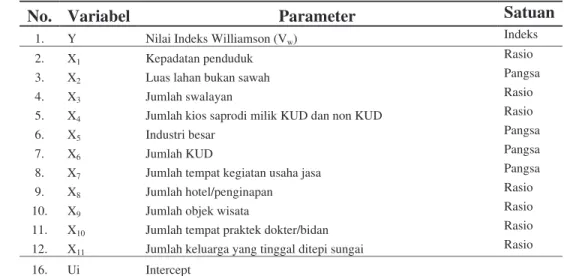 Tabel 7  Variabel dan Parameter yang Digunakan untuk Analisis Faktor-  faktor Penyebab Kesenjangan 