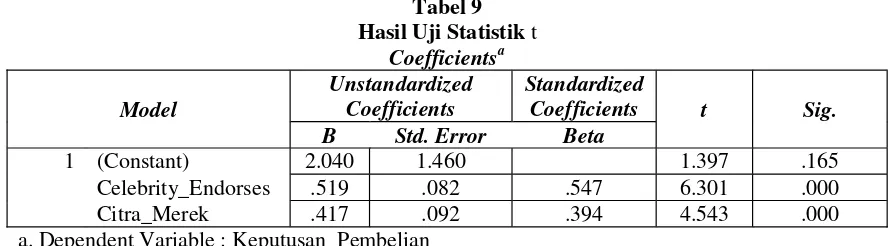 Tabel 10Hasil Uji Statistik F