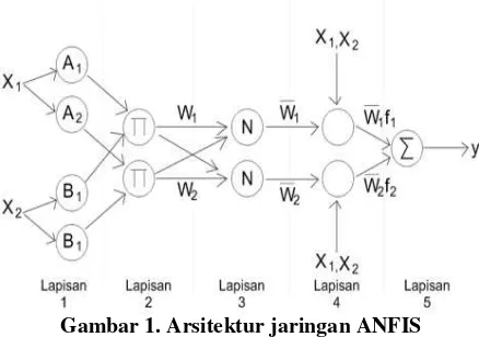 Gambar 1. Arsitektur jaringan ANFIS 