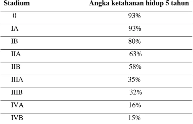 Tabel 2.2. Prognosa kanker serviks (ACS, 2013) 