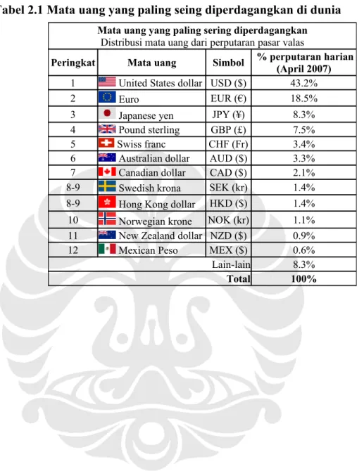 Tabel 2.1 Mata uang yang paling seing diperdagangkan di dunia