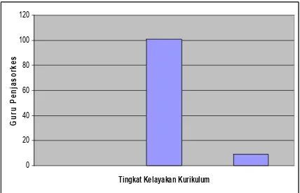 Gambar 1. Tingkat Kelayakan Kurikulum berdasarkan   Pandangan Guru Penjasorkes 