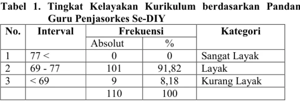 Tabel  1.  Tingkat  Kelayakan  Kurikulum  berdasarkan  Pandangan  Guru Penjasorkes Se-DIY 