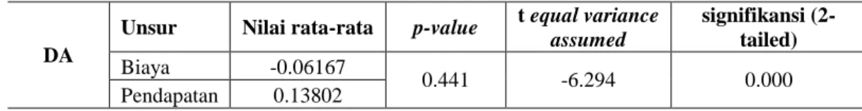 Tabel  1  menunjukkan  nilai  rata-rata  akrualdiskresioner  (DA)  dariunsur  kenaikan  biayaadalah  sebesar  -0.06167,  sedangkan  unsur  kenaikan  pendapatan  adalah  sebesar  0.13802