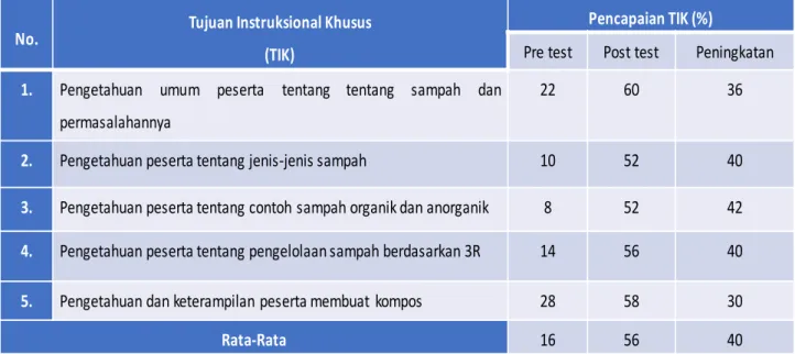 Tabel 4. Perbandingan hasil pencapaian TIK pada pre test dan post test