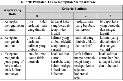 Tabel 3.2 Rubrik Penilaian Tes Kemampuan Memparafrase 