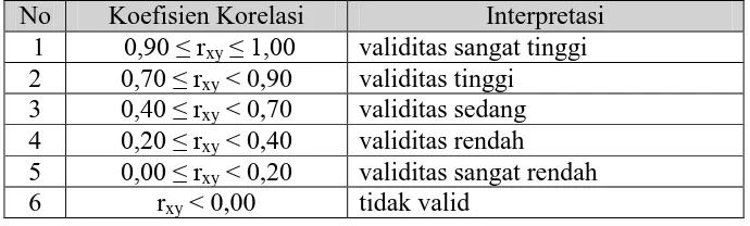 Tabel 3.3 Klasifikasi Koefisien Validitas 