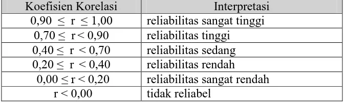 Tabel 3.5 Klasifikasi Koefisien Reliabilitas  