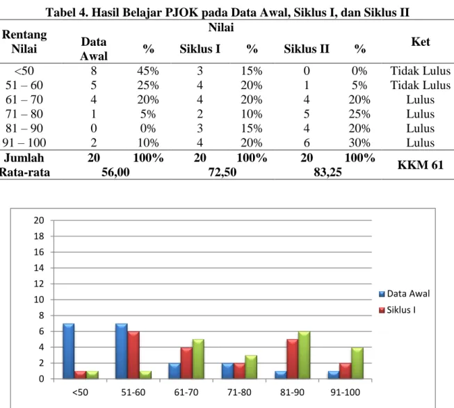 Tabel 4. Hasil Belajar PJOK pada Data Awal, Siklus I, dan Siklus II  Rentang  Nilai  Nilai  Ket Data 