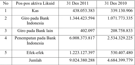 Tabel 5. Aktiva Likuid PT Bank Mumalat Indonesia Tahun 2010-2011  (Dalam ribuan rupiah) 