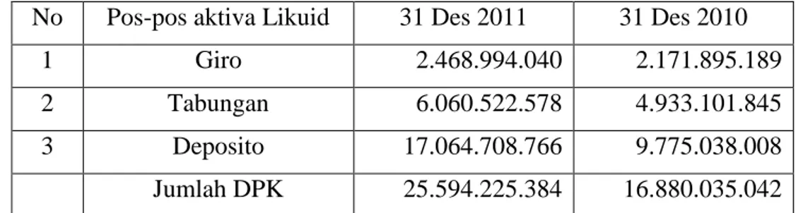 Tabel 8. Dana Pihak Ketiga PT Bank Mumalat Indonesia Tahun 2010-2011  (Dalam ribuan rupiah) 