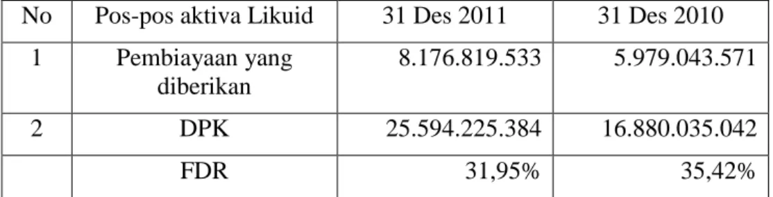 Tabel 10. FDR PT Bank Mumalat Indonesia Tahun 2010-2011  (Dalam ribuan rupiah) 