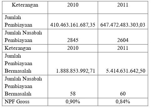 Tabel 4. Pembiayaan bermasalah di Bank Muamalat Indonesia Cabang Surabaya  pada tahun 2010-2012 6 Keterangan  2010  2011  Jumlah  Pembiayaan  410.463.161.687,35  647.472.483.303,03  Jumlah Nasabah  Pembiayaan  2845  2604  Keterangan  2010  2011  Jumlah  Pembiayaan  Bermasalah  1.888.853.992,71  5.414.631.642,50  Jumlah Nasabah  Pembiayaan  Bermasalah  58  60  NPF Gross  0,90%  0,84% 