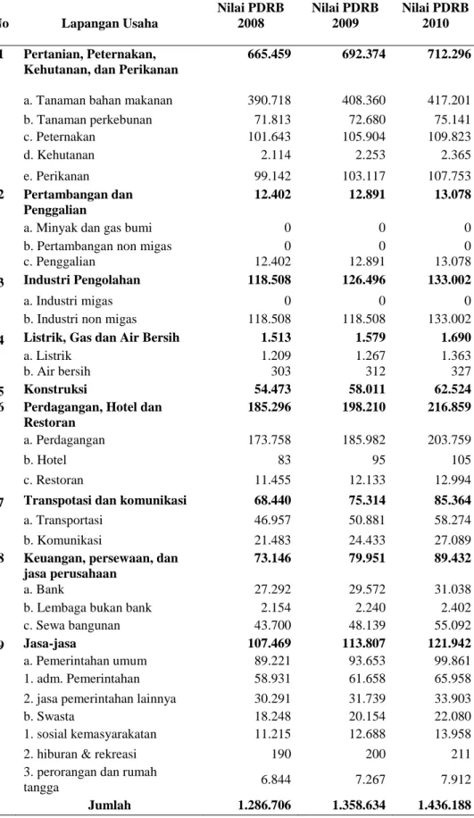 Tabel 1. Nilai PDRB Kabupaten Pringsewu Menurut Lapangan Usaha           Atas Dasar Harga  Konstan Tahun 2008-2010 (Juta Rupiah) 