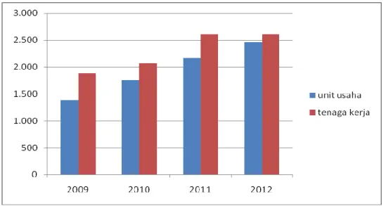 Gambar 4. Perkembangan unit usaha mikro dan jumlah tenaga kerja  industri kecil menengah Kabupaten Pringsewu tahun 2009-2012 