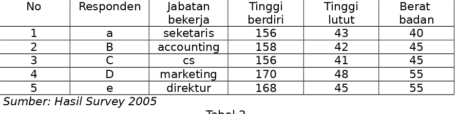 Tabel 2Tabel kegiatan yang di lakukan dalam posisi duduk