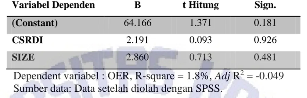 Tabel 4: Output Persamaan Regresi 