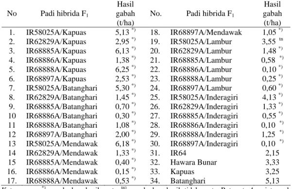 Tabel 3. Hasil gabah 30 padi hibrida F 1  dibandingkan dengan rata-rata  4  varietas  cek,                Jasinga,  MK2003