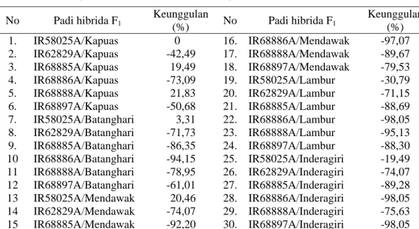Tabel 4. Keunggulan hasil gabah padi hibrida F 1   terhadap  varietas  cek  terbaik              (Batanghari), di tanah keracunan Al, Jasinga, MK2003