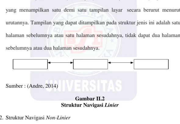 Gambar II.2  Struktur Navigasi Linier  2.  Struktur Navigasi Non-Linier 