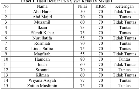 Tabel 1. Hasil Belajar PKn Siswa Kelas IV Siklus I  