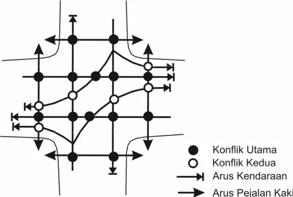 Gambar  2.1  Konflik-Konflik  Utama  dan  Kedua  pada  Simpang  Bersinyal  dengan       Empat Lengan 