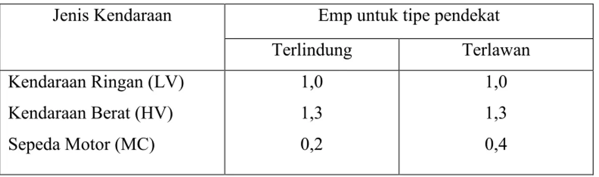 Tabel 3.1 Ekivalensi Mobil Penumpang untuk Kondisi Terlindung dan Terlawan 