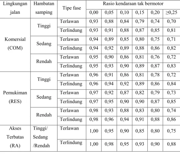 Tabel 3.4    Faktor  Penyesuaian  untuk  Tipe  Lingkungan  Jalan,  Hambatan  Samping, dan   Kendaraan tak Bermotor (F SF ) 