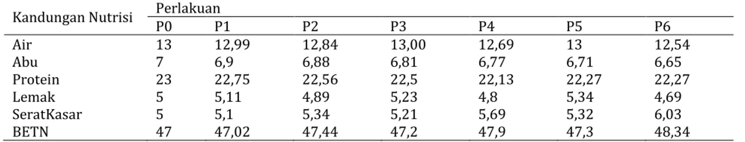 Tabel 2  Komposisi zat makanan ransum percobaan Br 0 