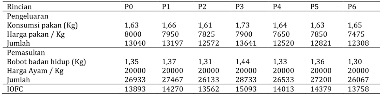 Tabel 9 Indeks Performa (IP) Ayam Pedaging  Selama Penelitian 