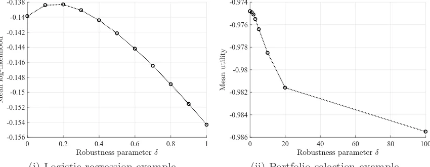 Figure 1.1. Simulated mean reward—usual practice for calibration.the investor’s utility function values is taken over 50 bootstrap samples, attainingthe maximum atselection (ii) consists ofdata set at [34], and the average of the log-likelihood (y-axis) is