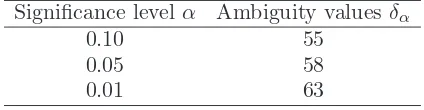 Table 8.1. Corresponding ambiguity parameter valuesvalues of the signiﬁcance level δα for various traditional α