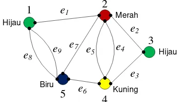 Gambar 1. Contoh simpul graf yang berwarna. 