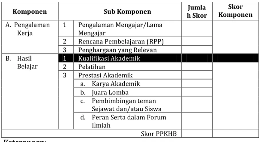 Tabel 3.10 Rekapitulasi Hasil Penilaian Portofolio  PPKHB 